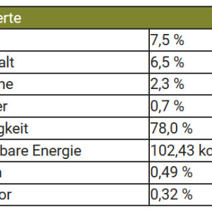 Hypoallergenes Hundefutter Landgut-Menü Insekten 200g von Bellfor